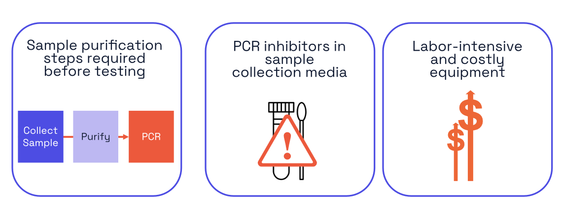 why is PCR stuck in the lab? samples require purification before testing, PZCR inhibitors are in sample collection media and it is labor-intensive and requires costly equipment