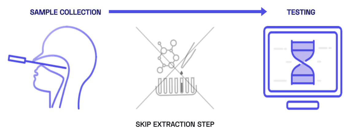 our solution, extraction-free PCR, take sample, ekip extraction and go straight to testing