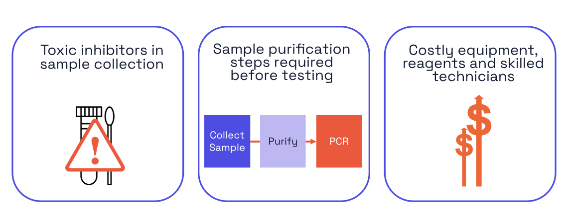 PCR stuck in lab with toxic inhibitors in sample collection, sample purification steps required before testing and costly equipment, reagents and skilled technicians needed