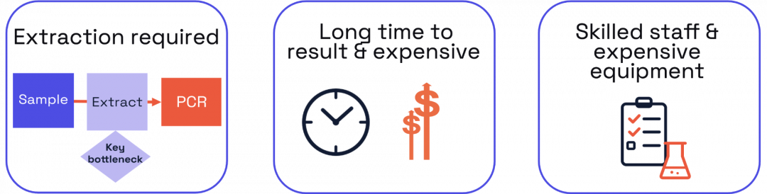 Things that keep PCR inaccessible today - extraction is required, long time to result and expensive, skilled staff and extensive equipment